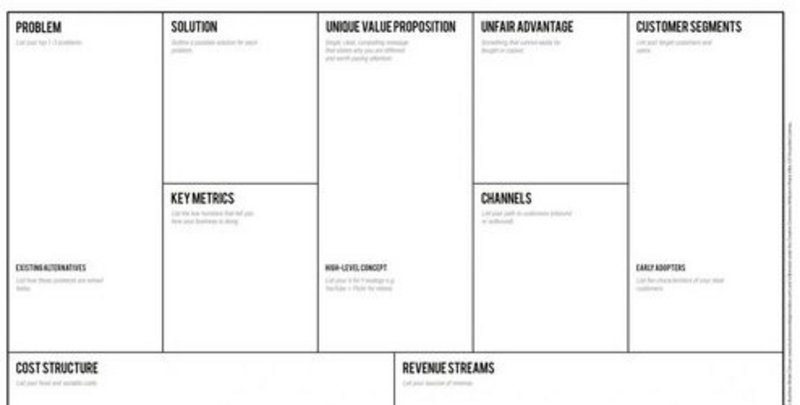 Bild eines Business Model Canvas