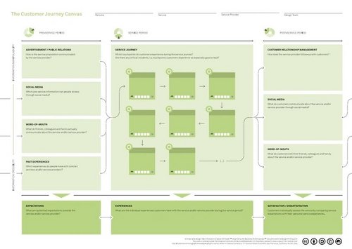 Customer Journey Canvas