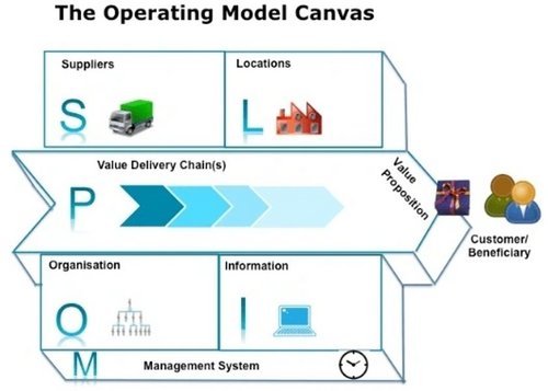 Operating Model Canvas