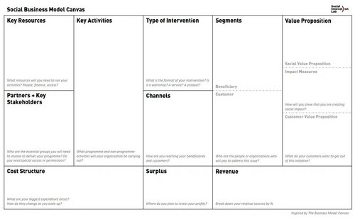 Social Business Model Canvas