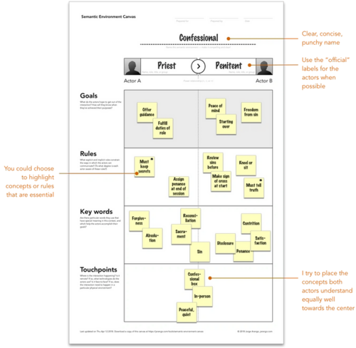 Semantic Environment Canvas