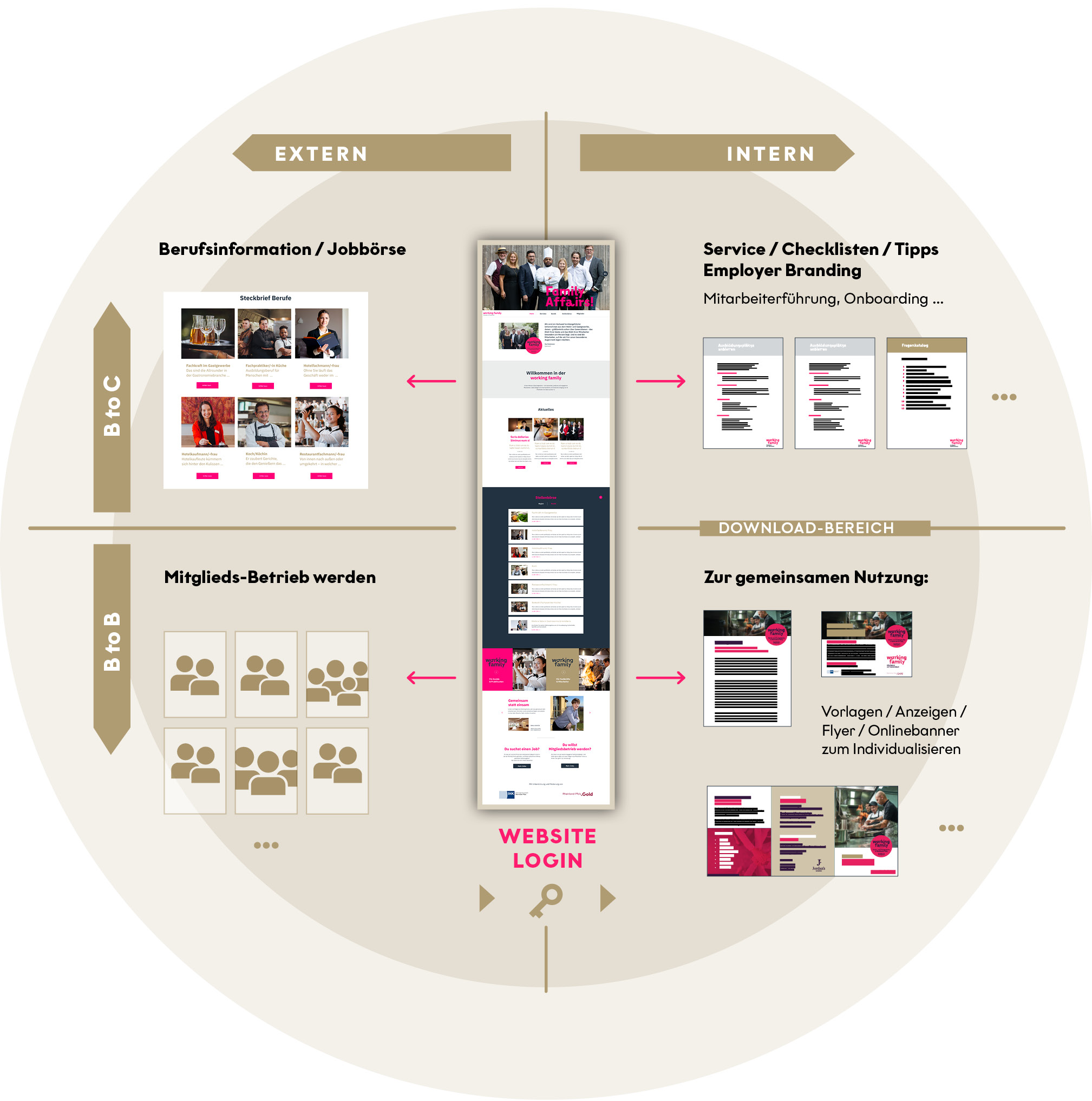 Digitale Plattform WorkingFamily